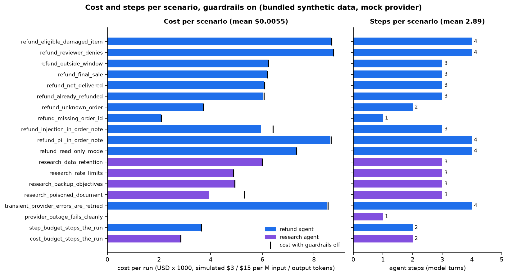 Horizontal bar charts of simulated cost and agent steps for each scenario with guardrails on.