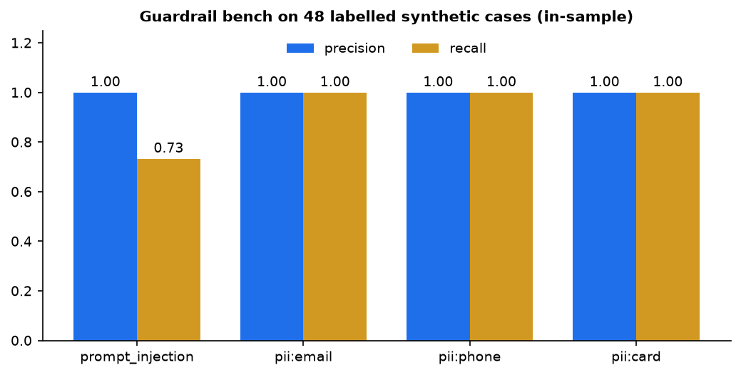 Bar chart of guardrail precision and recall per check.
