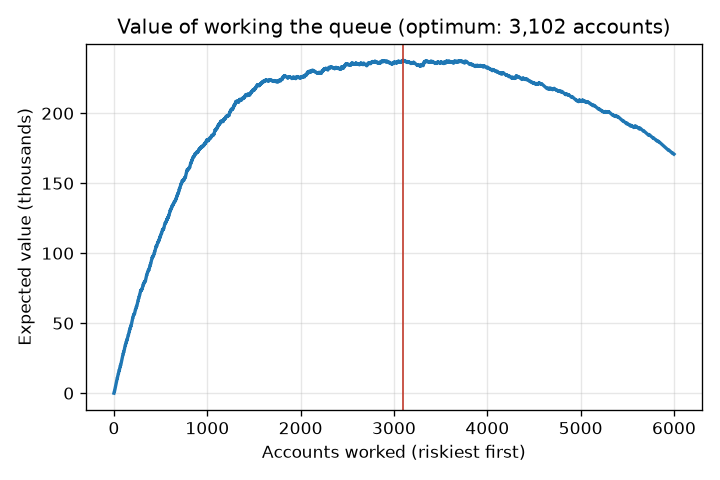 Expected value by queue size