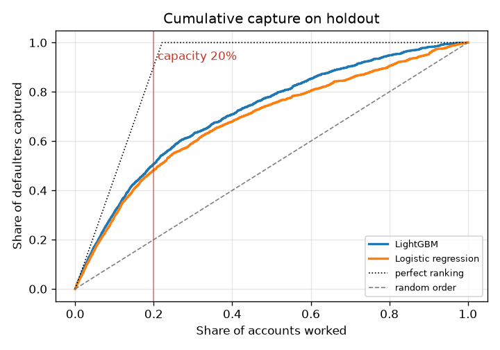 Cumulative capture of defaulters by share of accounts worked, LightGBM versus logistic regression