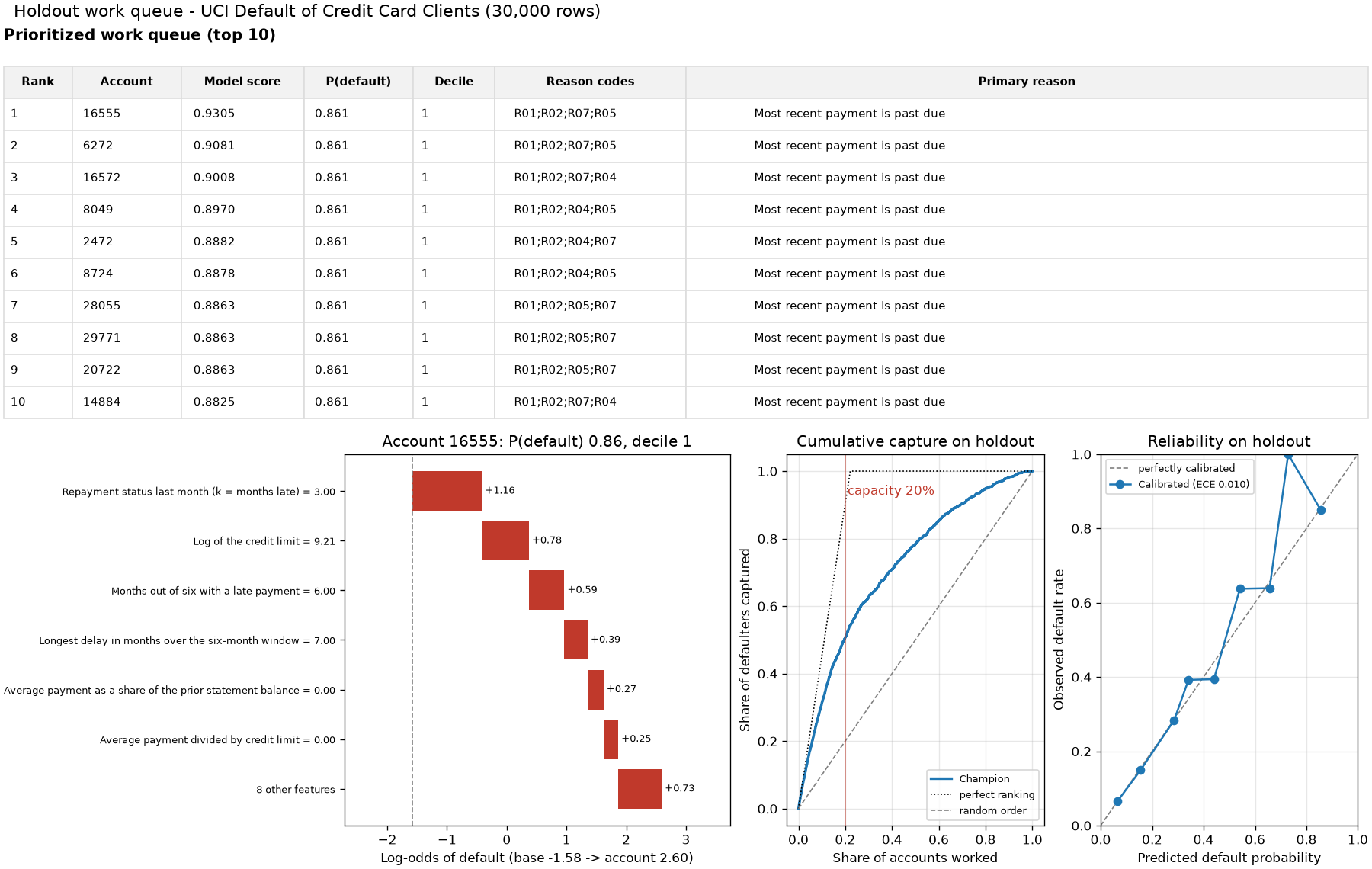 Static queue dashboard: top of the queue, one account's waterfall, capture and reliability