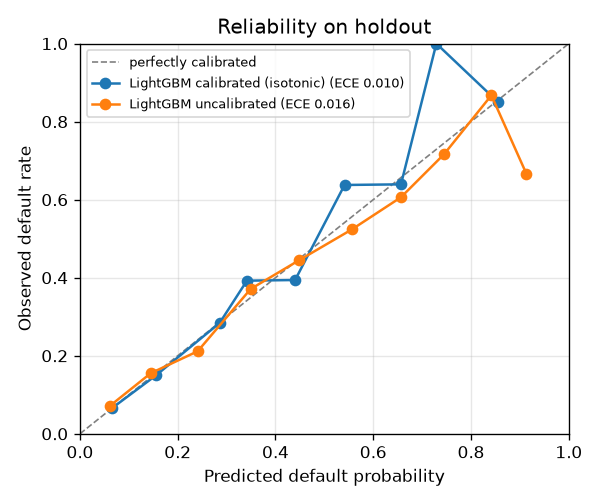 Reliability curve