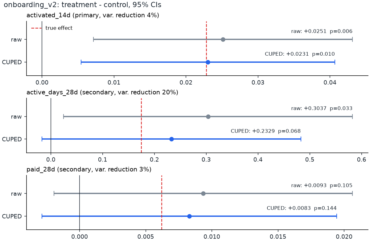 Raw and CUPED 95% intervals for each onboarding_v2 metric, with the generator's true effect marked