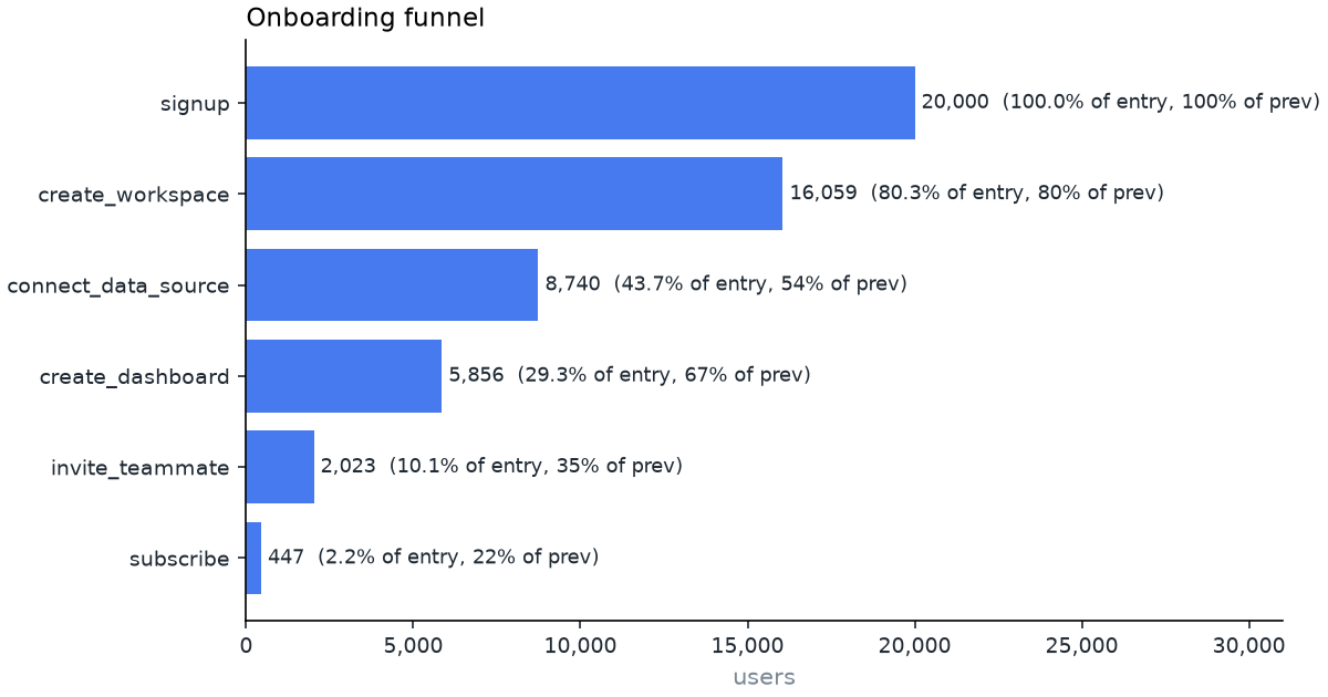 Ordered onboarding funnel, users per step