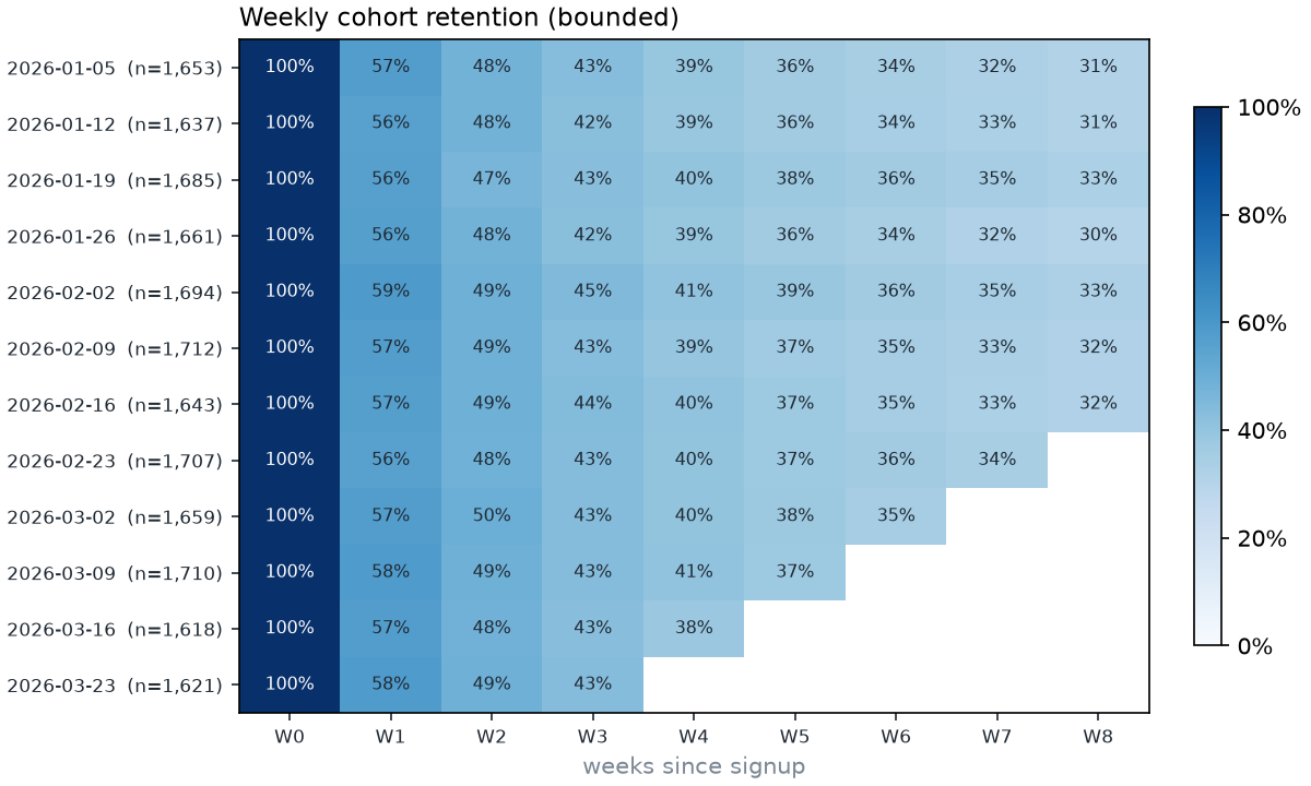 Weekly signup-cohort retention heatmap; unobserved cells are blank