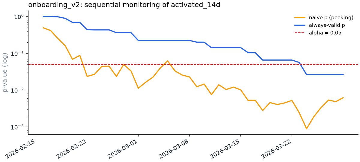 Naive fixed-horizon p-value and always-valid mSPRT p-value at each daily look