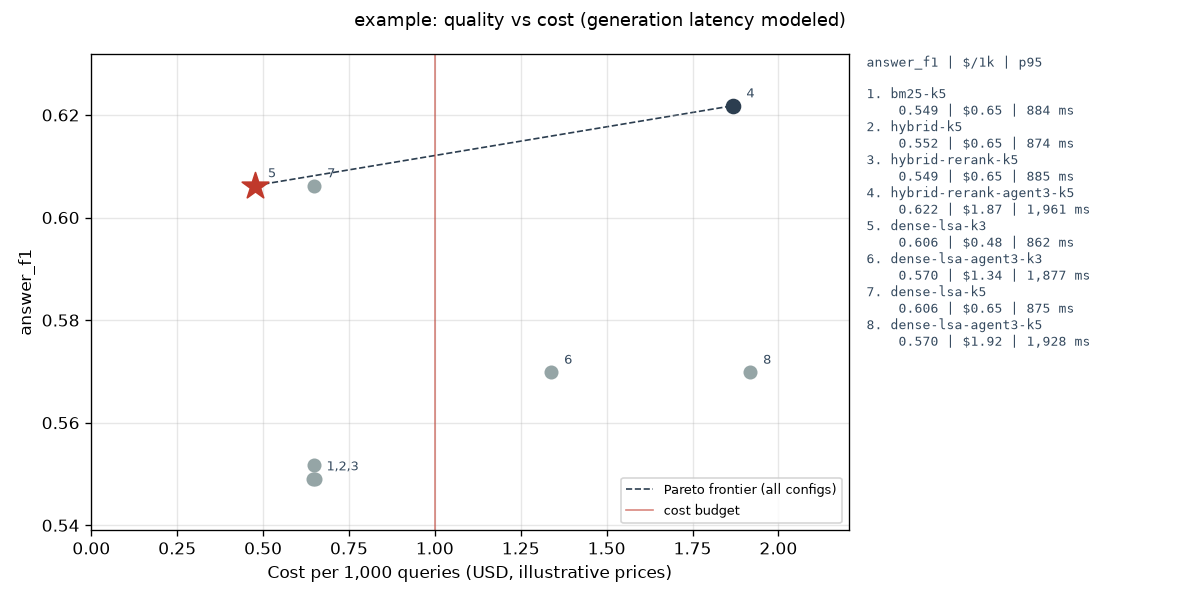 answer_f1 versus cost per 1,000 queries for every pipeline, with the Pareto frontier and the cost budget